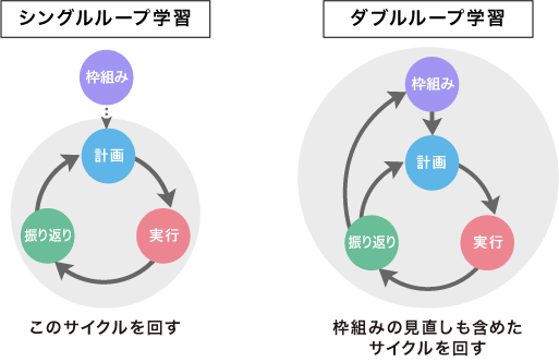 シングルループ・ダブルループ学習