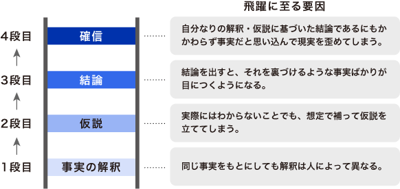 推論のはしご