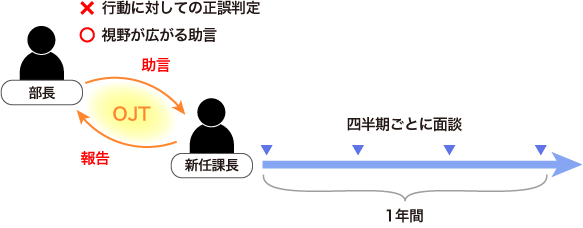 新任管理者のOJTの進め方
