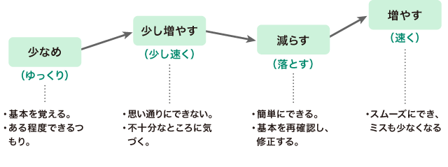 仕事量の調整