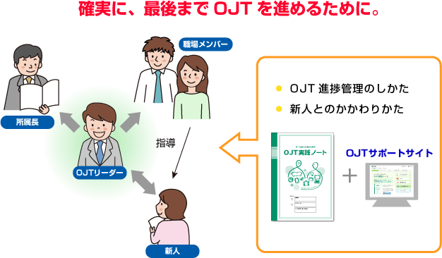 OJTの進捗チェックと問題解決