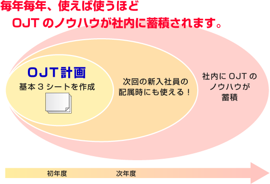 OJTのノウハウが溜まる